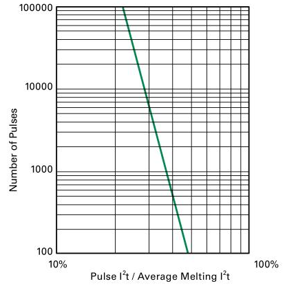 過流保險絲UL認證產(chǎn)品如何選型？
