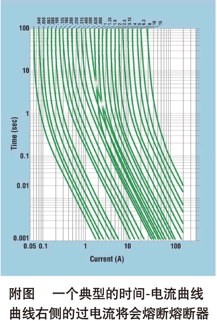  時間-電流（T-I）曲線