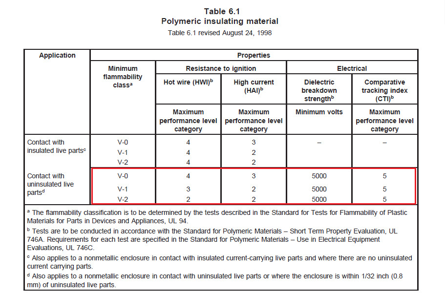 端子間表面爬電距離小于12.7mm的產(chǎn)品，端子臺材料需要滿足UL 810 Table 6.1的要求
