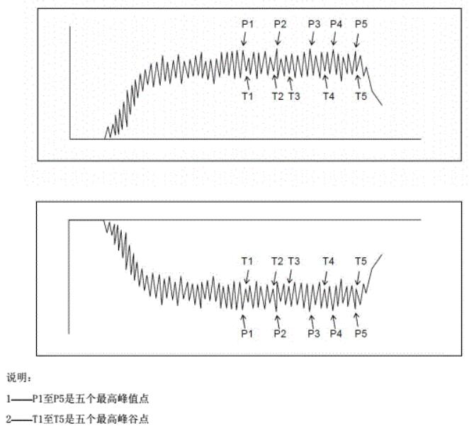 用于計(jì)算算術(shù)平均值的人體電壓記錄曲線上正、負(fù)各5個(gè)峰值點(diǎn)示意圖