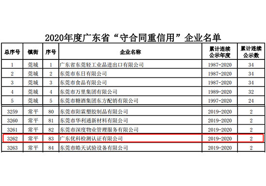 廣東優(yōu)科檢測(cè)榮獲“2020年度廣東省守合同重信用企業(yè)”稱(chēng)號(hào) 廣東優(yōu)科檢測(cè)榮獲“2020年度廣東省守合同重信用企業(yè)”稱(chēng)號(hào)