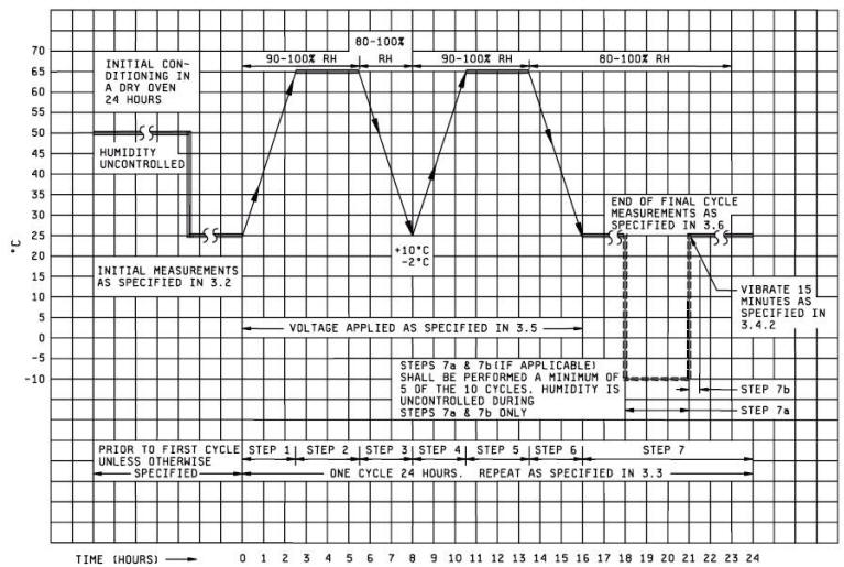 AEC-Q200產品測試條件