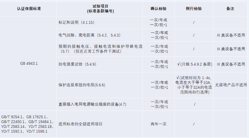 GB 4943.1-2022確認檢驗試驗項目.png