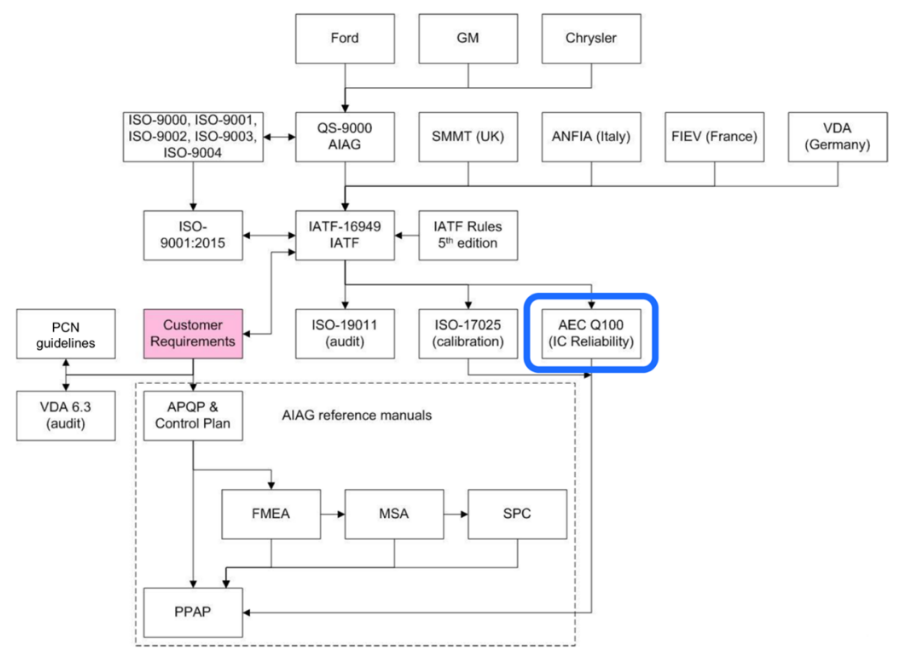 AEC-Q100標(biāo)準(zhǔn)地位