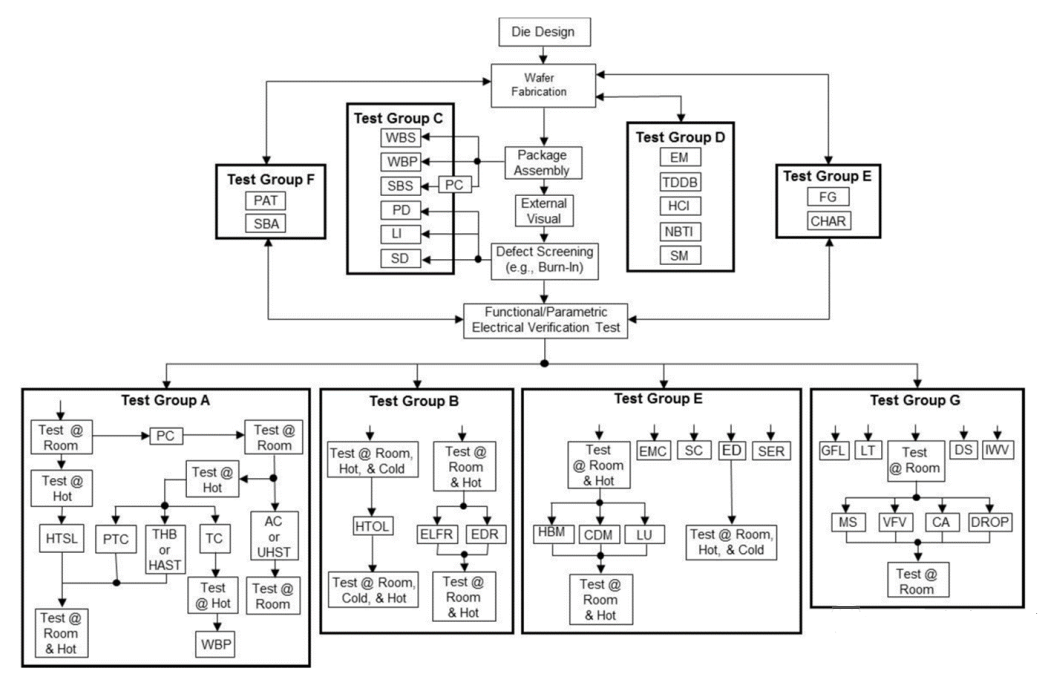 AEC-Q100認(rèn)證流程
