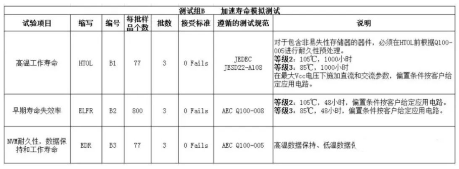 B組：AEC-Q100 加速壽命模擬測(cè)試