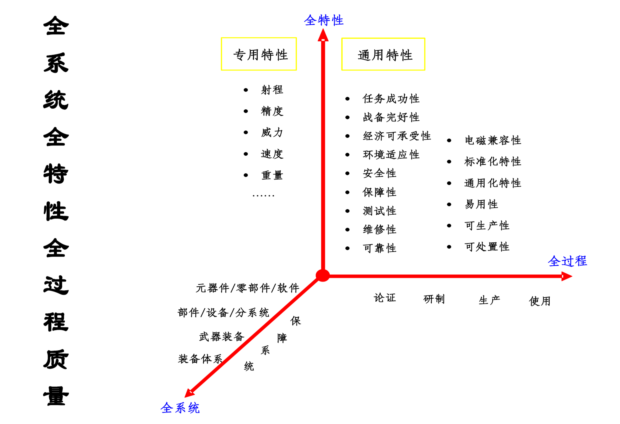 通用質(zhì)量特性工作目標